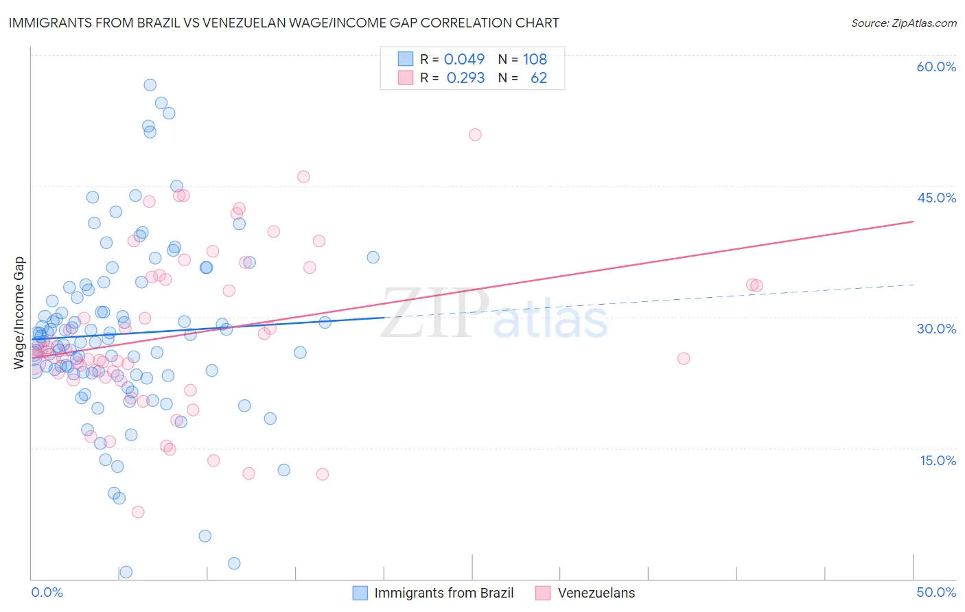 Immigrants from Brazil vs Venezuelan Wage/Income Gap