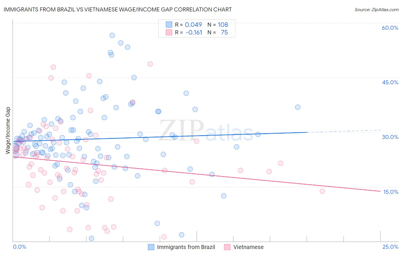 Immigrants from Brazil vs Vietnamese Wage/Income Gap