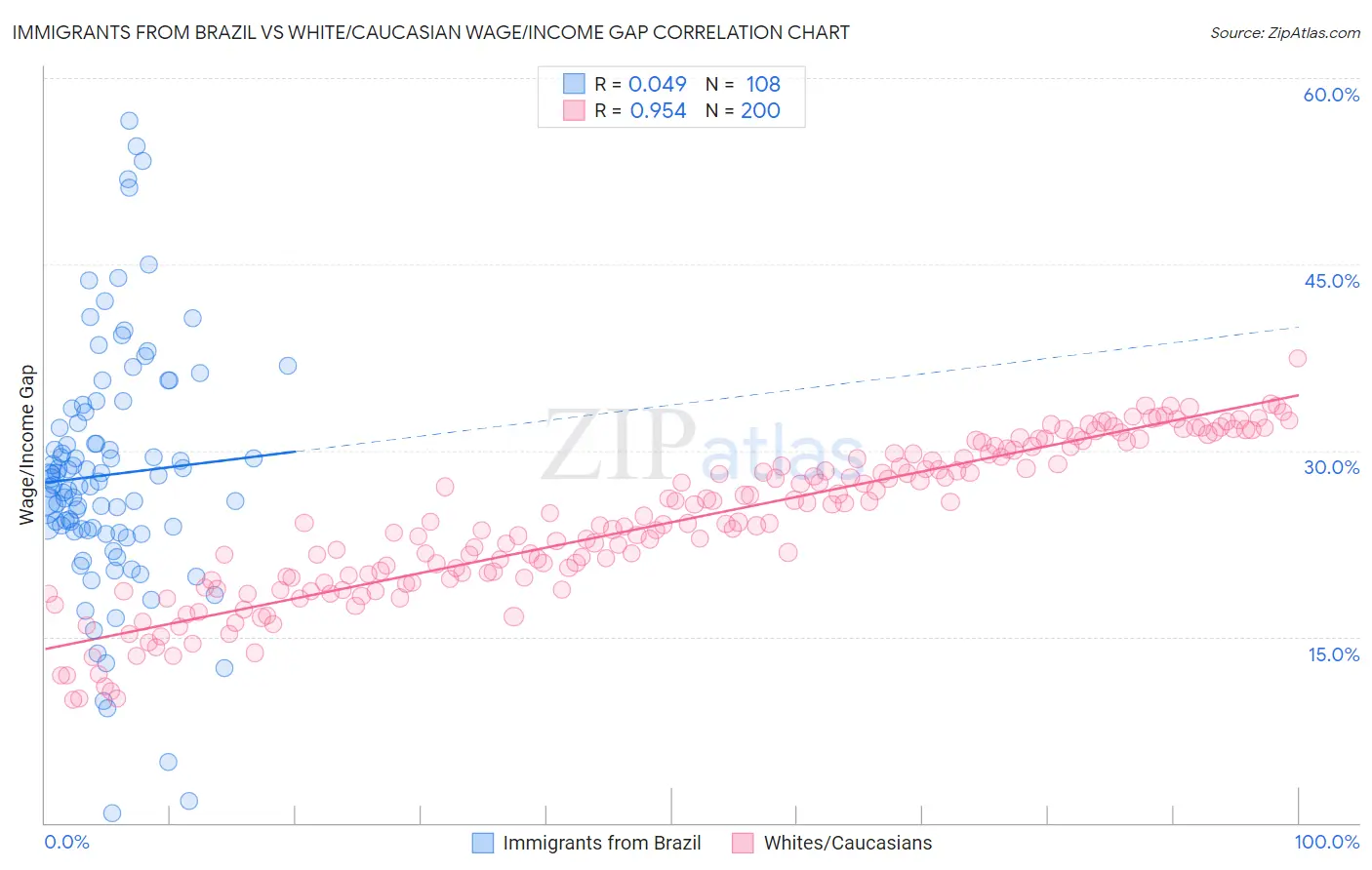 Immigrants from Brazil vs White/Caucasian Wage/Income Gap