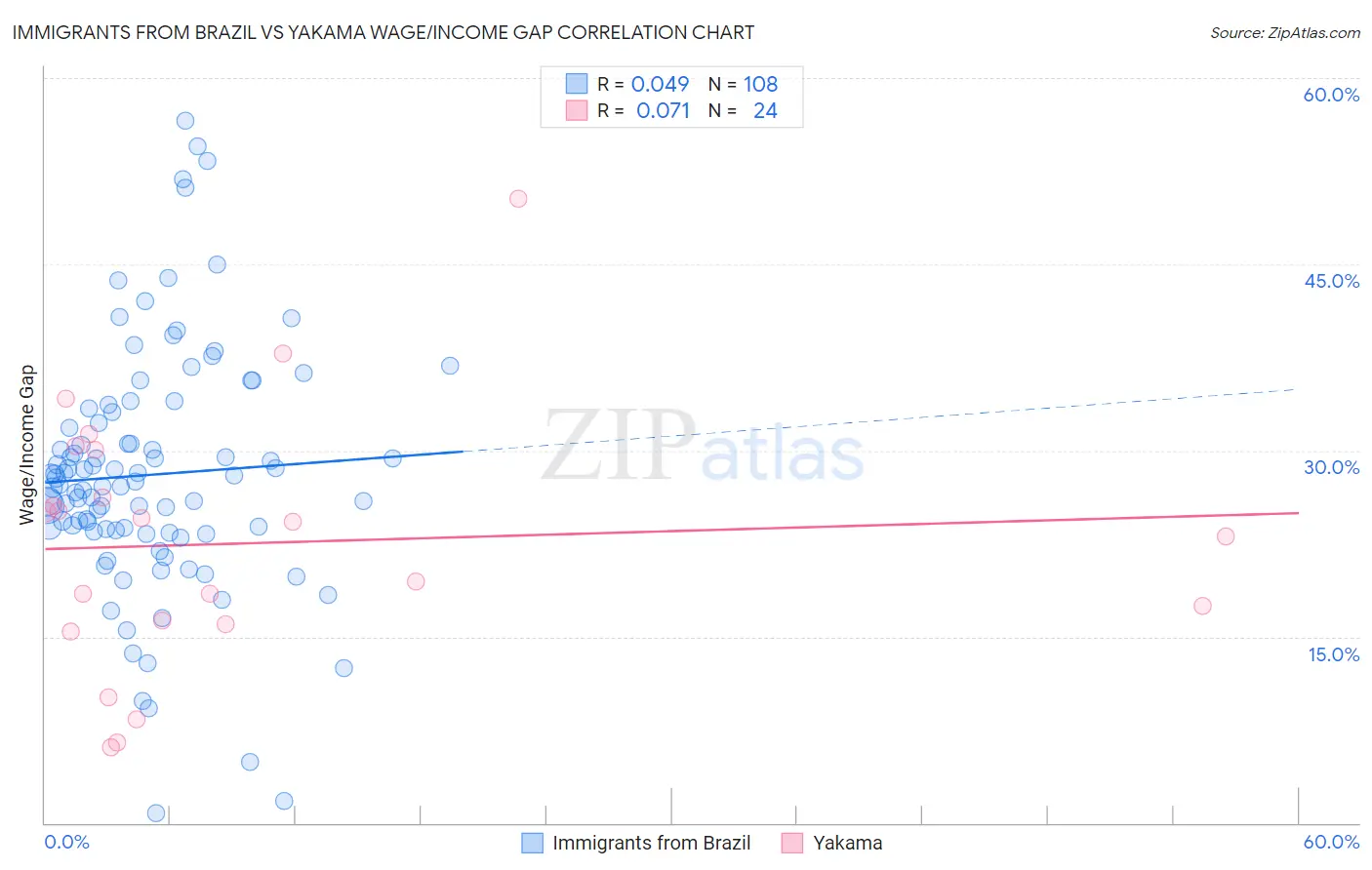 Immigrants from Brazil vs Yakama Wage/Income Gap