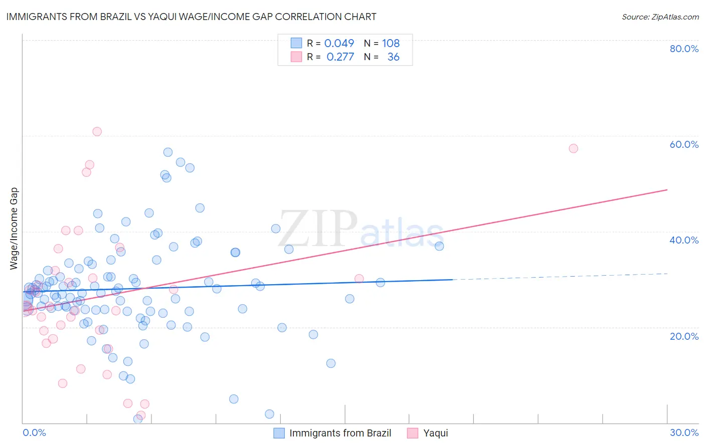 Immigrants from Brazil vs Yaqui Wage/Income Gap