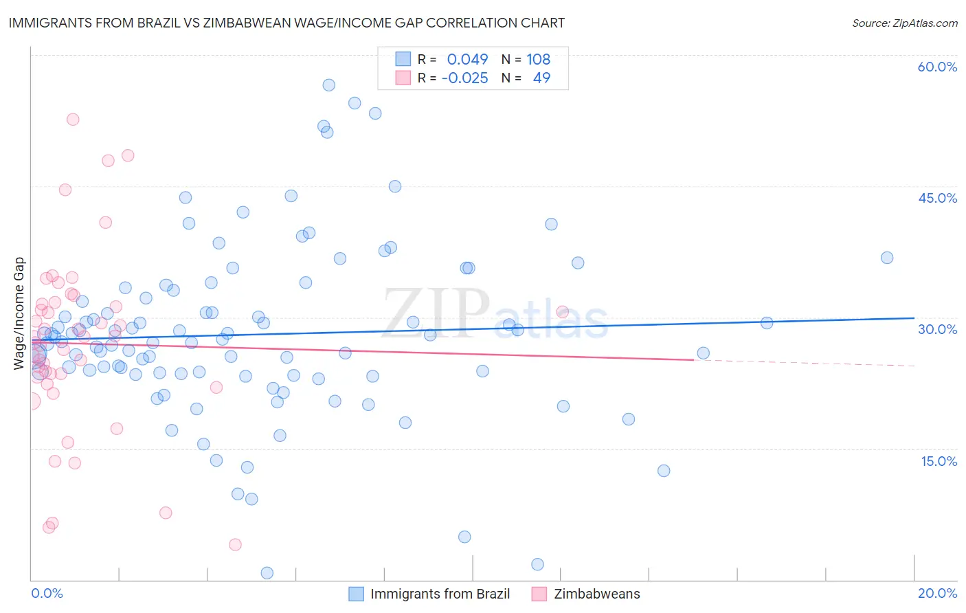 Immigrants from Brazil vs Zimbabwean Wage/Income Gap