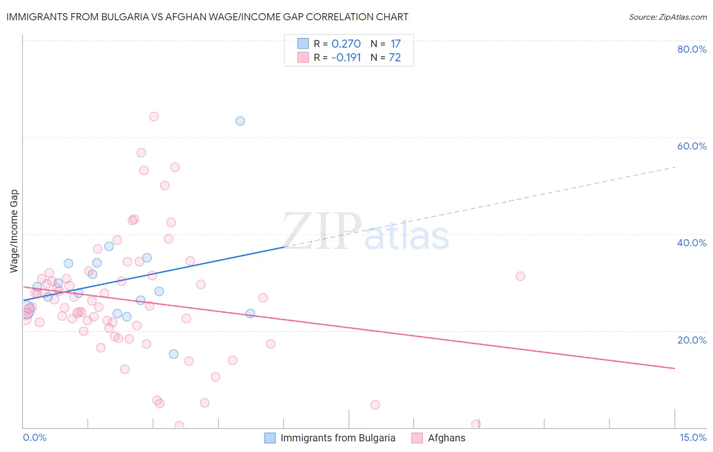 Immigrants from Bulgaria vs Afghan Wage/Income Gap