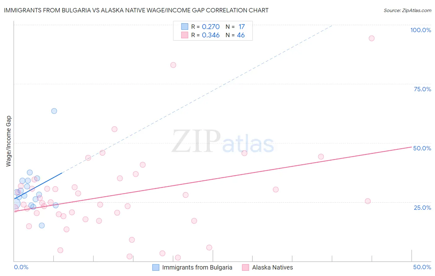Immigrants from Bulgaria vs Alaska Native Wage/Income Gap