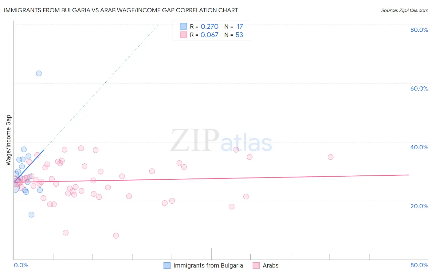 Immigrants from Bulgaria vs Arab Wage/Income Gap