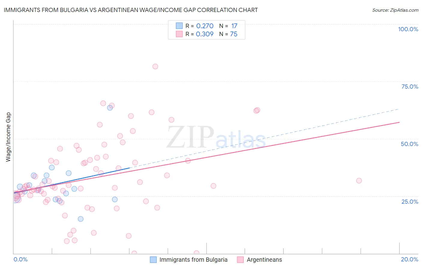 Immigrants from Bulgaria vs Argentinean Wage/Income Gap