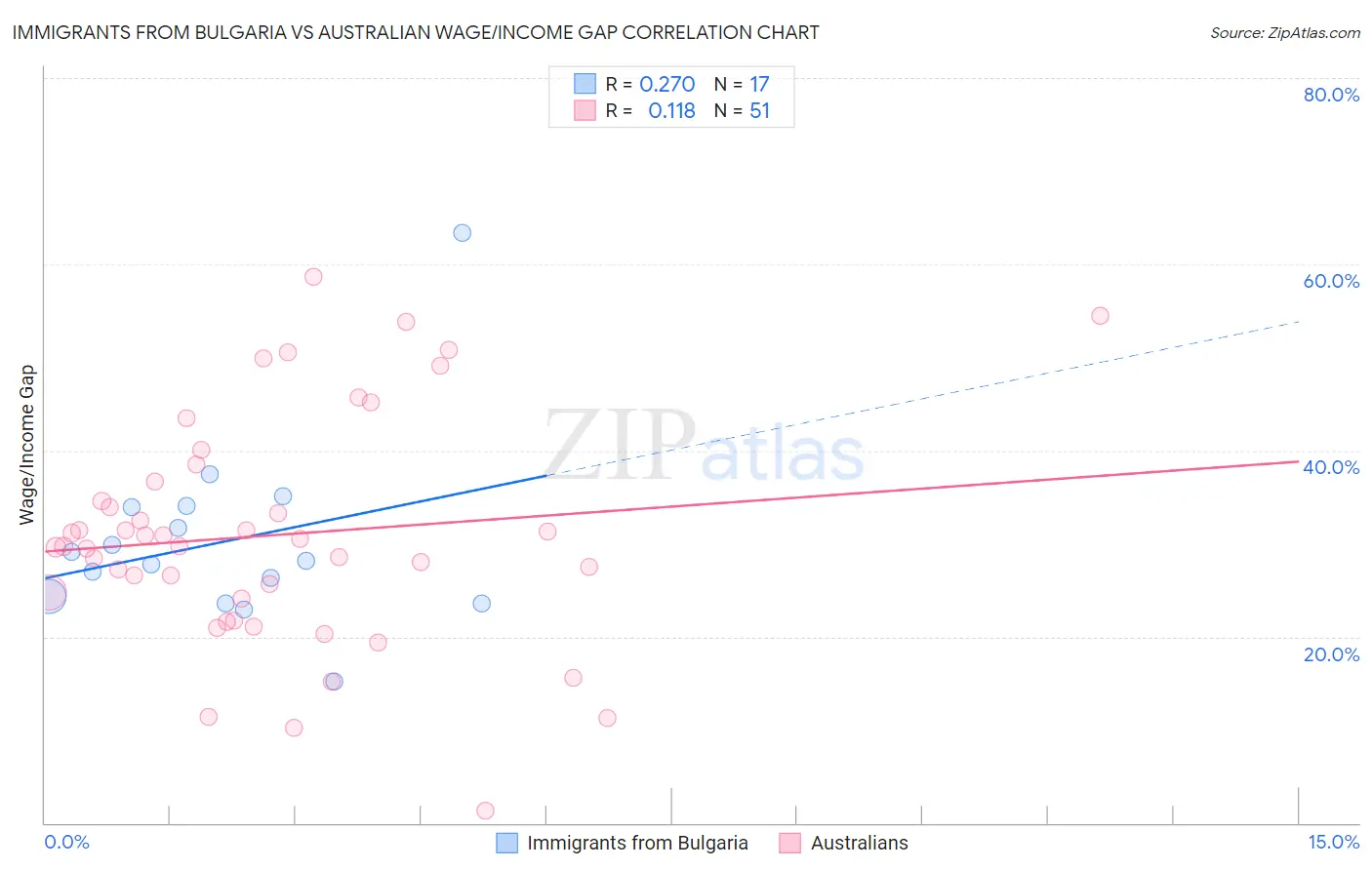 Immigrants from Bulgaria vs Australian Wage/Income Gap