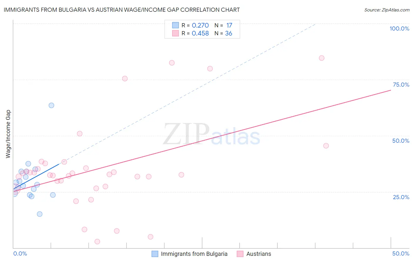 Immigrants from Bulgaria vs Austrian Wage/Income Gap