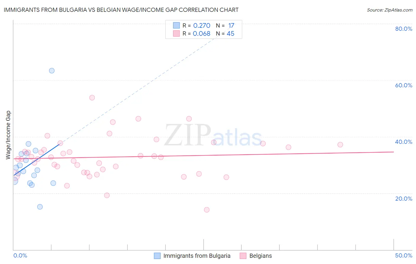 Immigrants from Bulgaria vs Belgian Wage/Income Gap