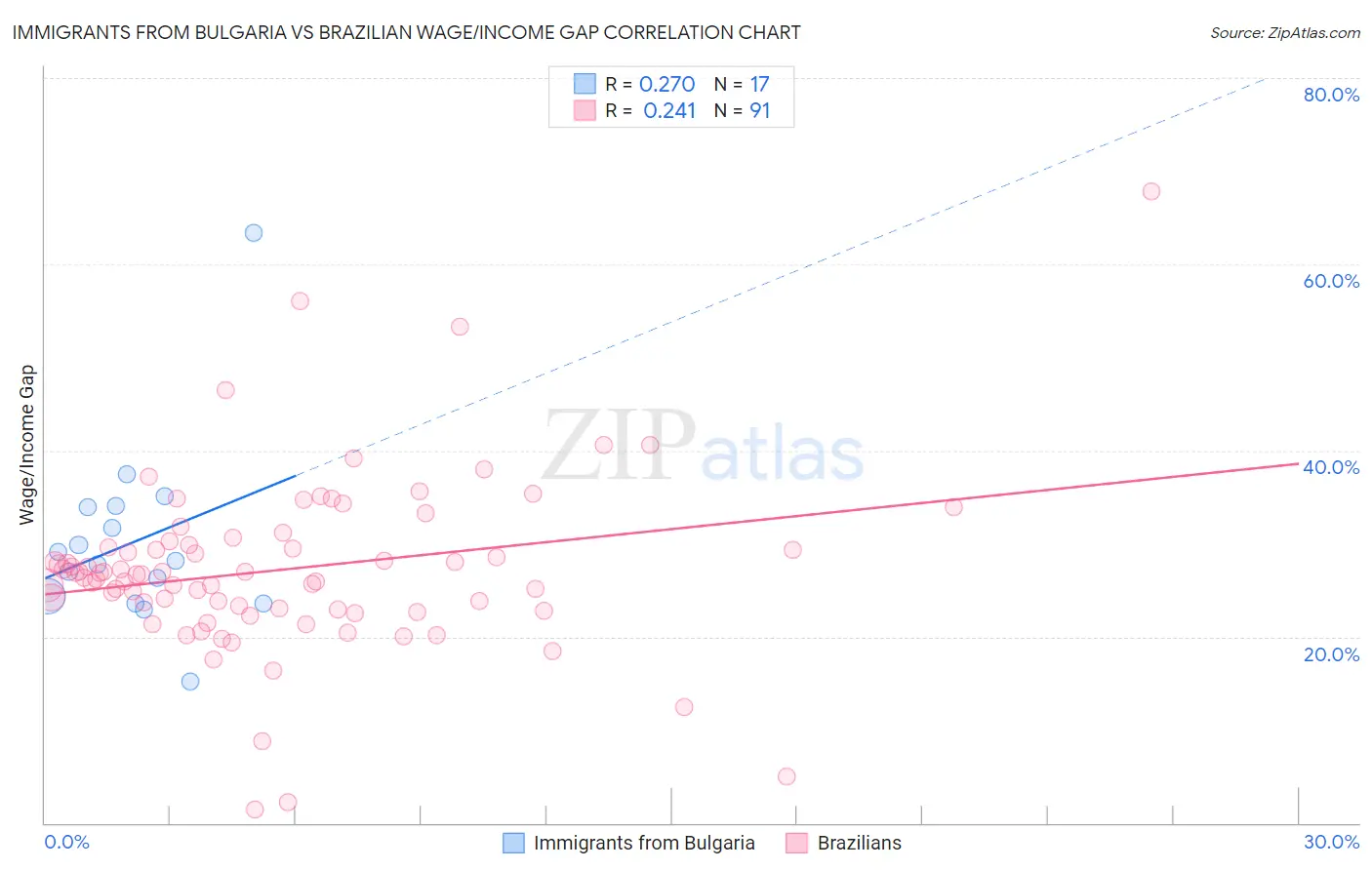 Immigrants from Bulgaria vs Brazilian Wage/Income Gap