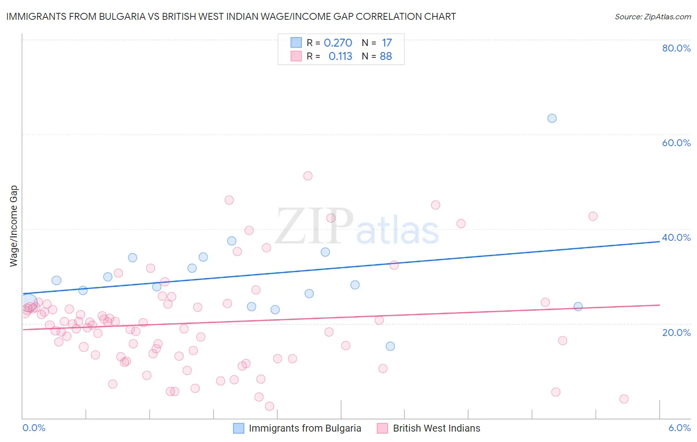 Immigrants from Bulgaria vs British West Indian Wage/Income Gap