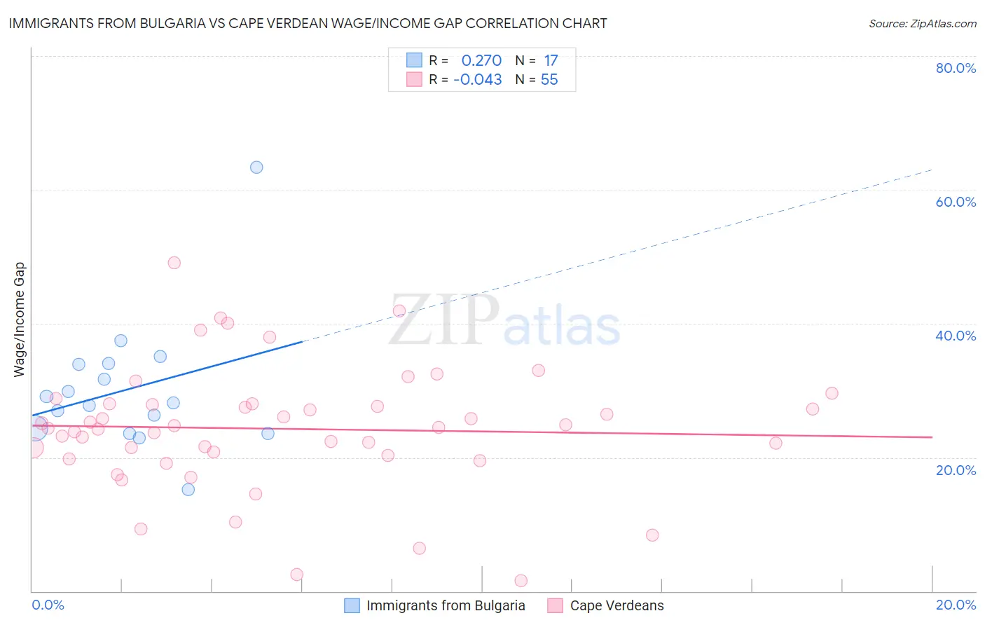 Immigrants from Bulgaria vs Cape Verdean Wage/Income Gap