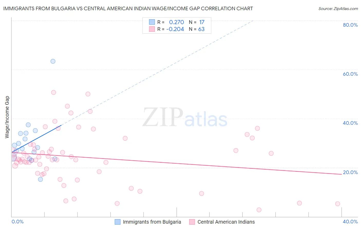 Immigrants from Bulgaria vs Central American Indian Wage/Income Gap