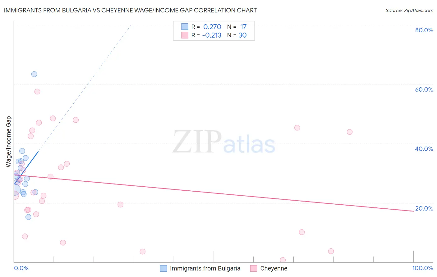 Immigrants from Bulgaria vs Cheyenne Wage/Income Gap