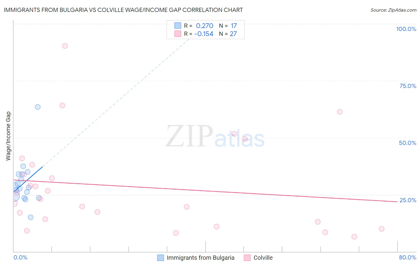 Immigrants from Bulgaria vs Colville Wage/Income Gap