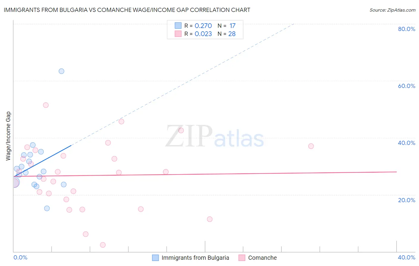 Immigrants from Bulgaria vs Comanche Wage/Income Gap