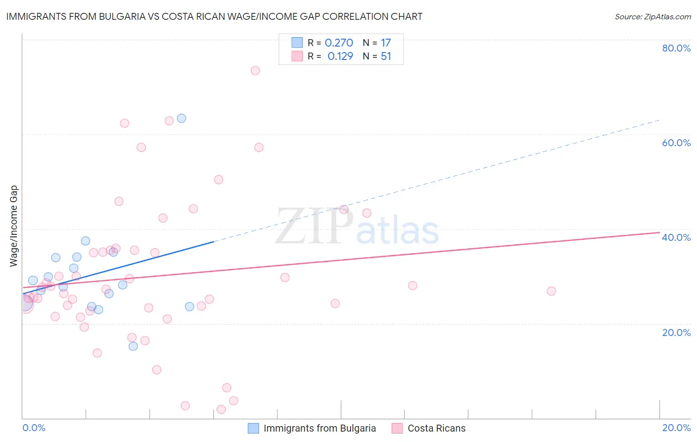 Immigrants from Bulgaria vs Costa Rican Wage/Income Gap