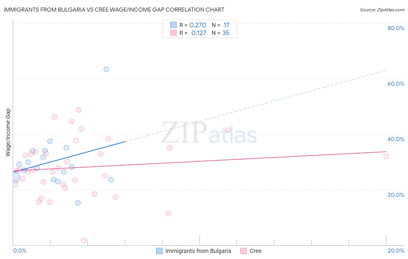 Immigrants from Bulgaria vs Cree Wage/Income Gap