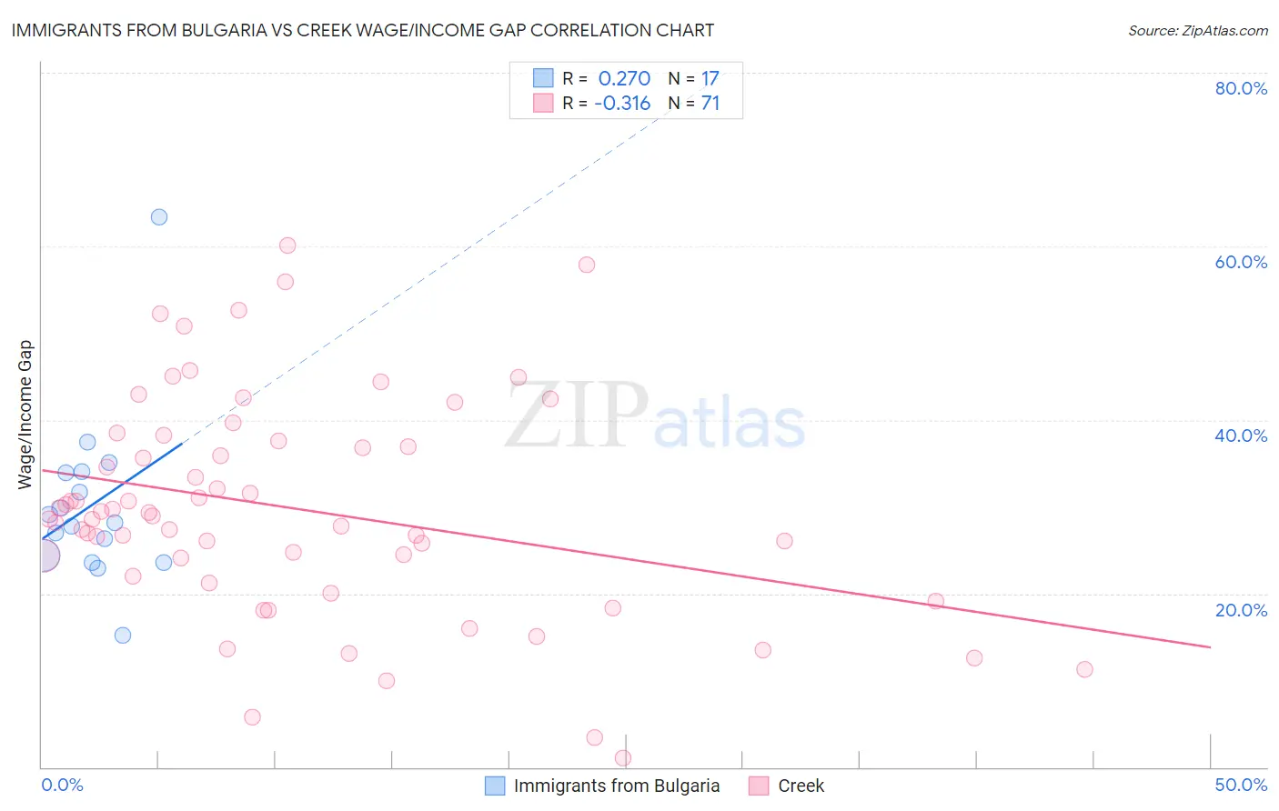 Immigrants from Bulgaria vs Creek Wage/Income Gap