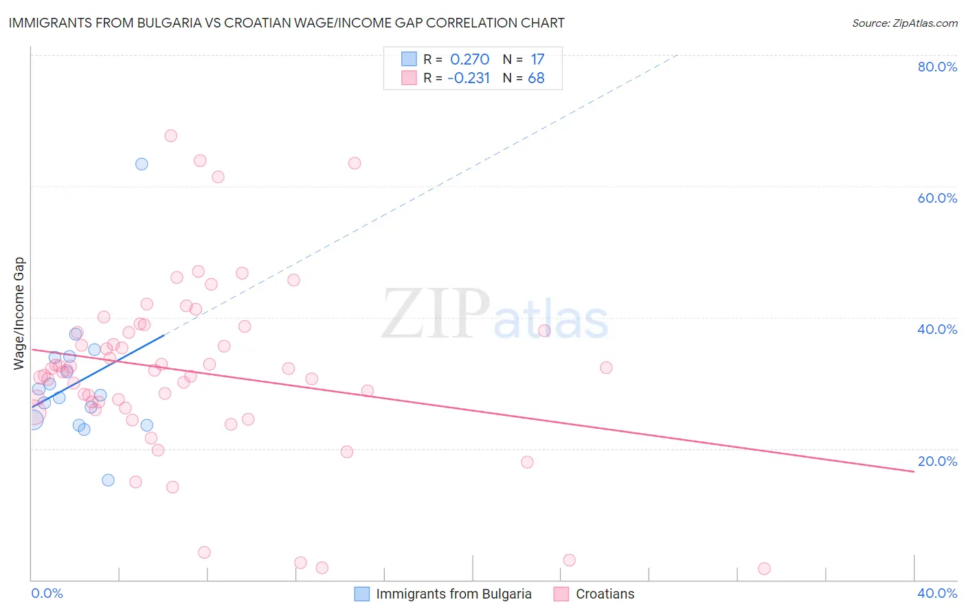 Immigrants from Bulgaria vs Croatian Wage/Income Gap