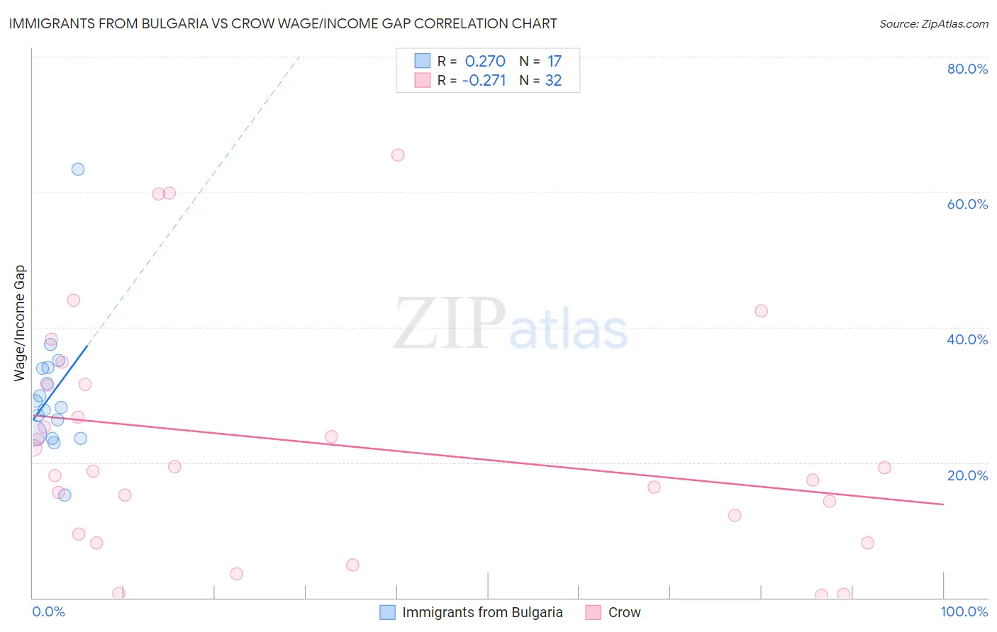 Immigrants from Bulgaria vs Crow Wage/Income Gap