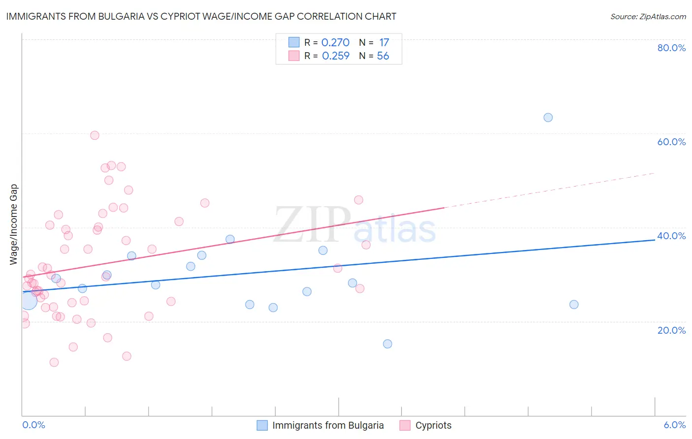 Immigrants from Bulgaria vs Cypriot Wage/Income Gap