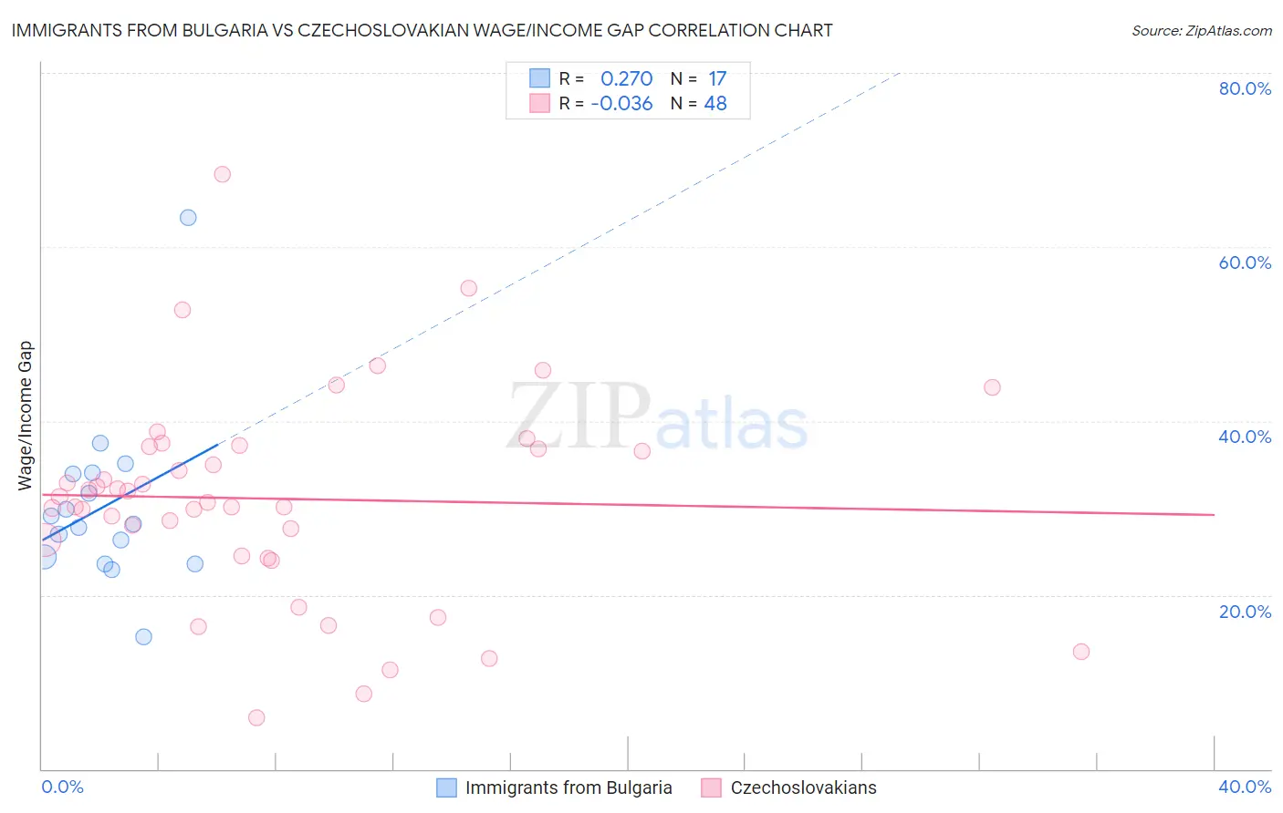 Immigrants from Bulgaria vs Czechoslovakian Wage/Income Gap