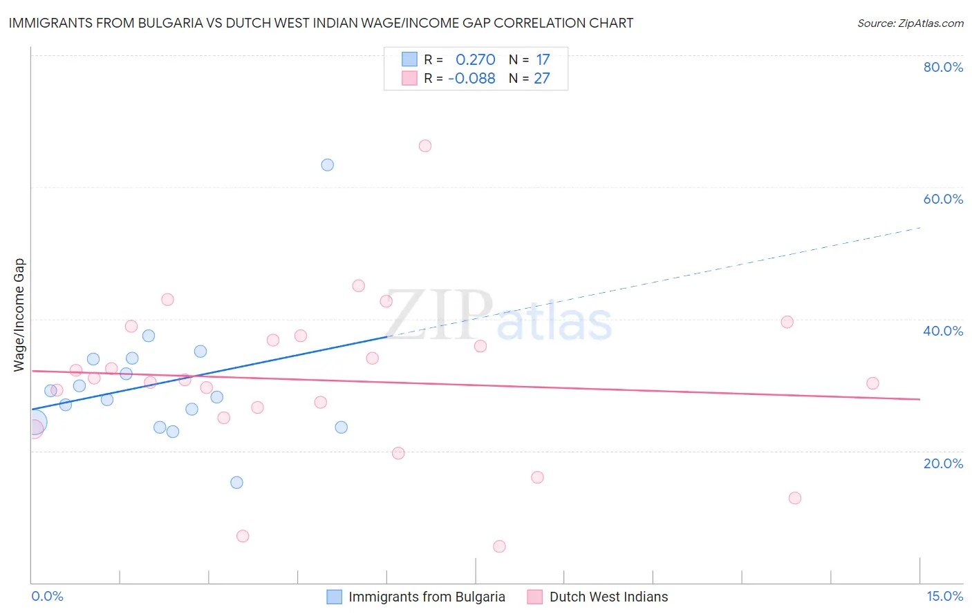 Immigrants from Bulgaria vs Dutch West Indian Wage/Income Gap