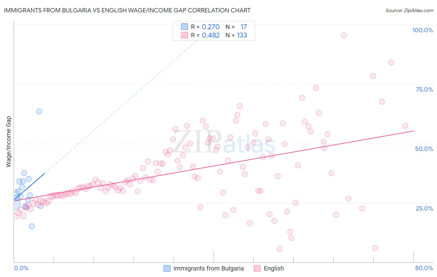 Immigrants from Bulgaria vs English Wage/Income Gap