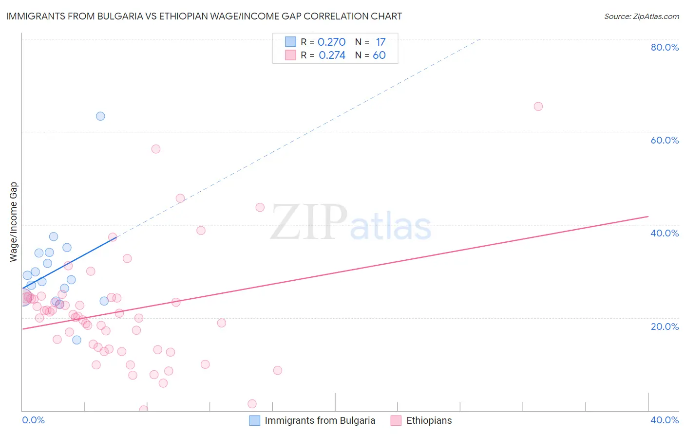 Immigrants from Bulgaria vs Ethiopian Wage/Income Gap