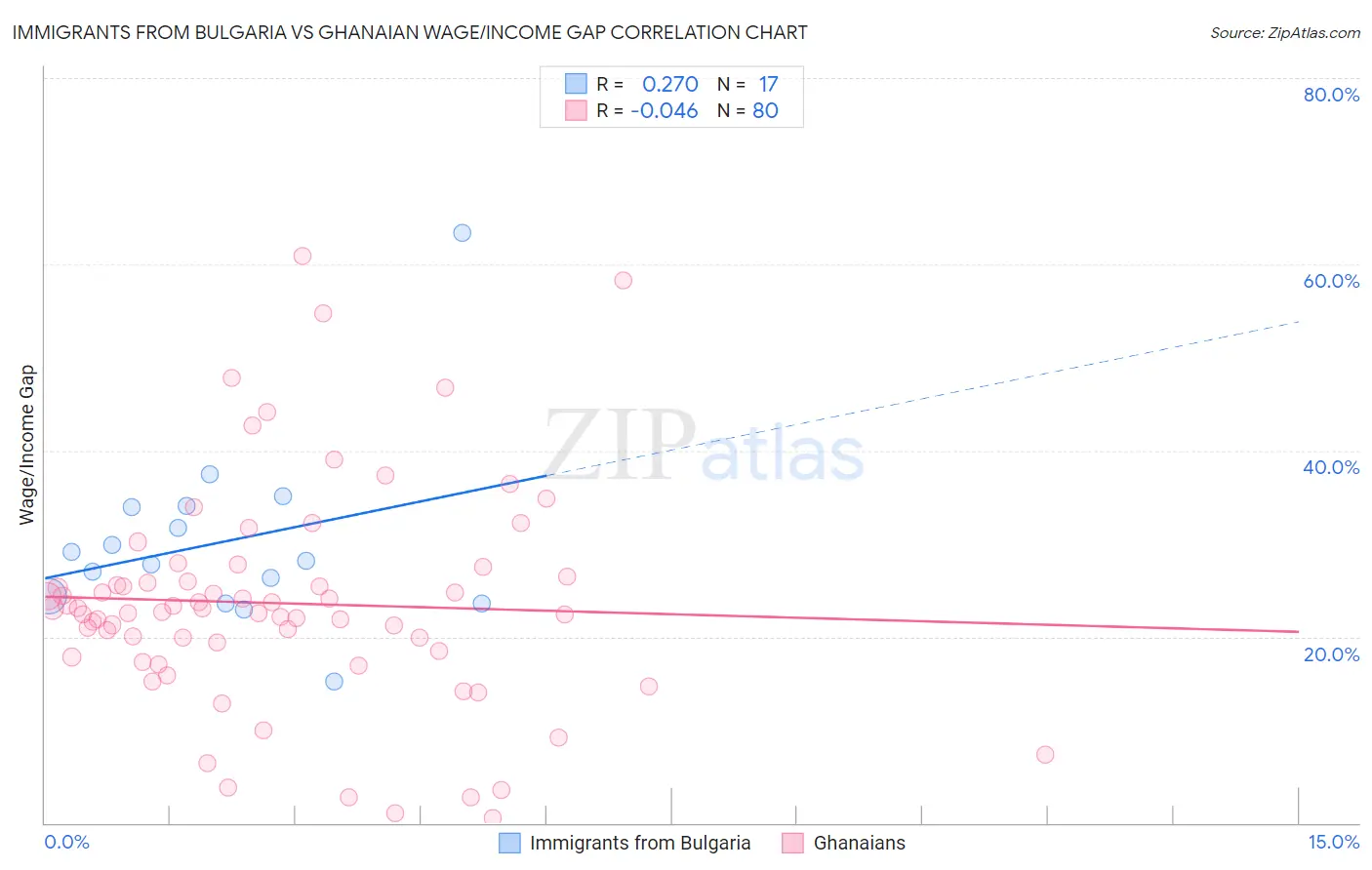 Immigrants from Bulgaria vs Ghanaian Wage/Income Gap
