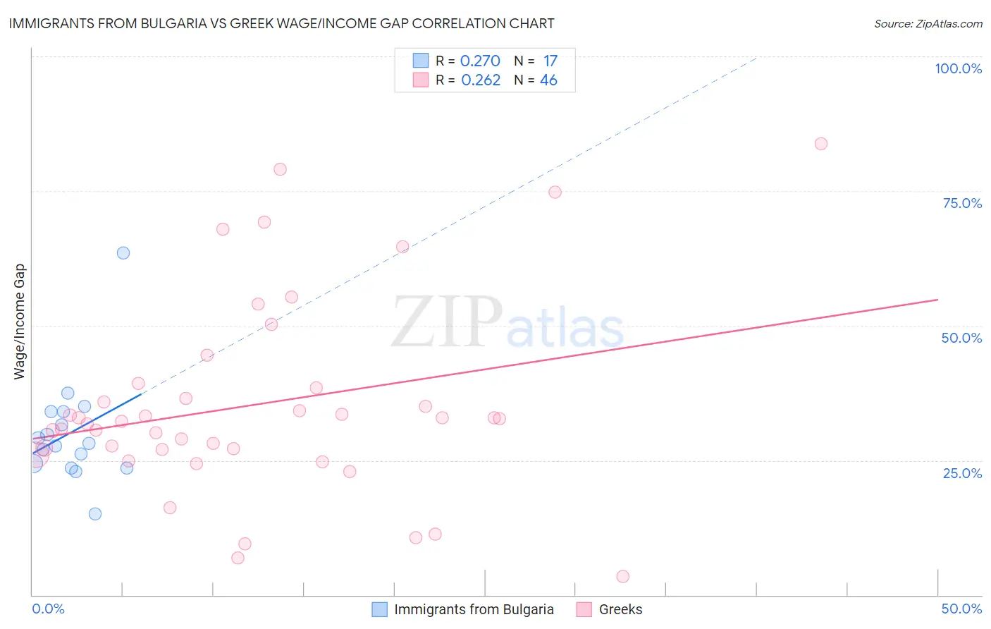 Immigrants from Bulgaria vs Greek Wage/Income Gap