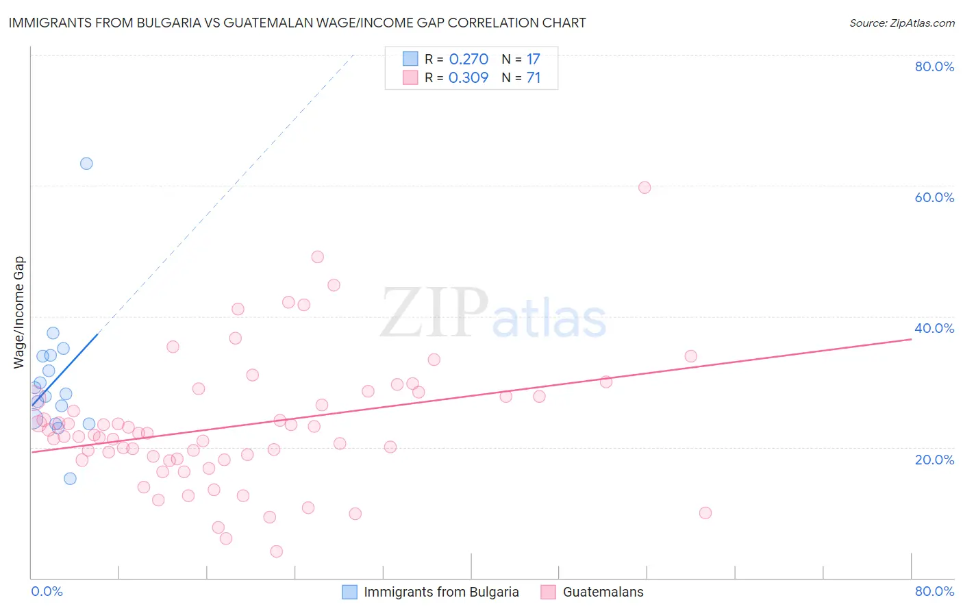 Immigrants from Bulgaria vs Guatemalan Wage/Income Gap