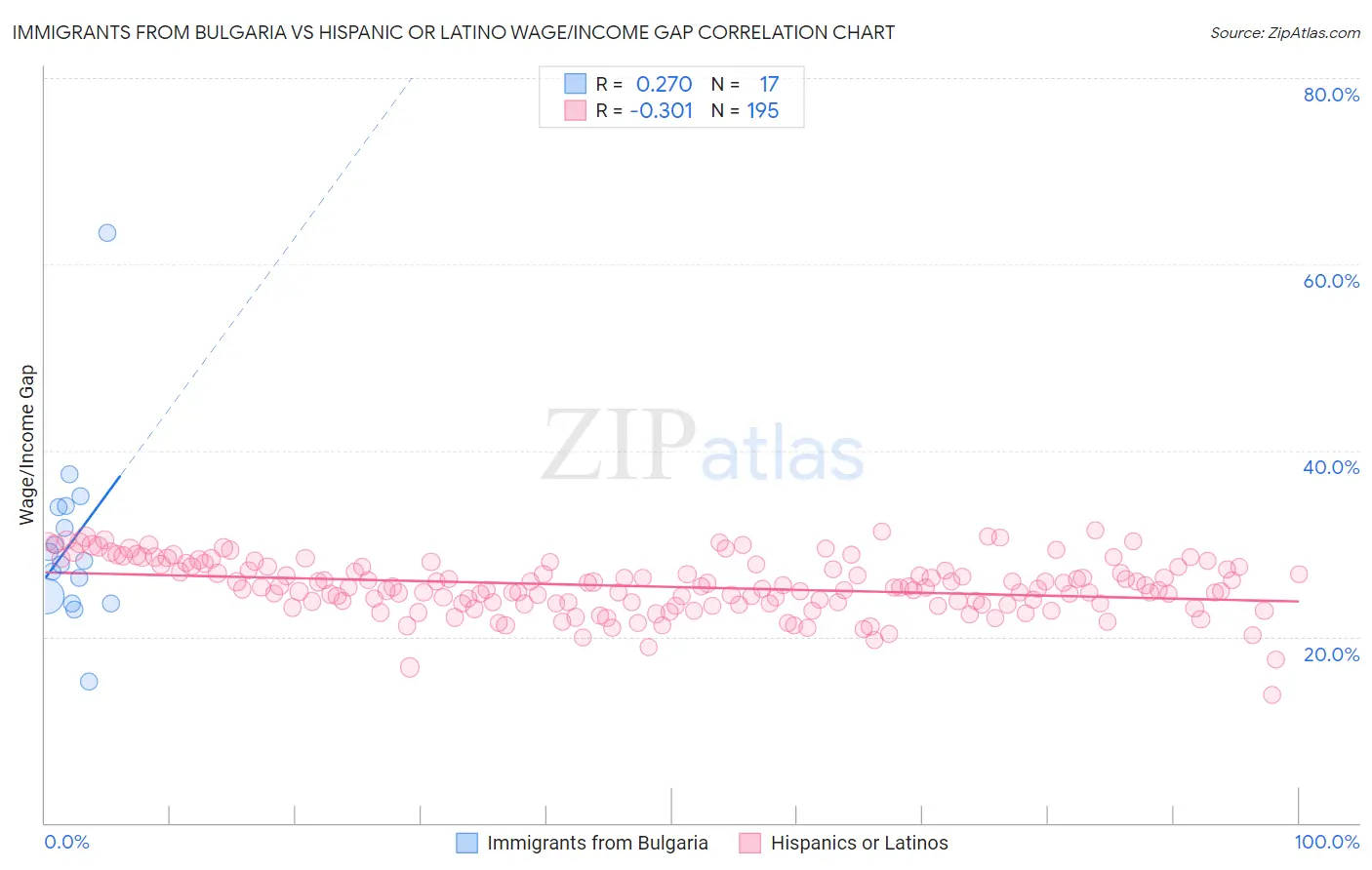 Immigrants from Bulgaria vs Hispanic or Latino Wage/Income Gap