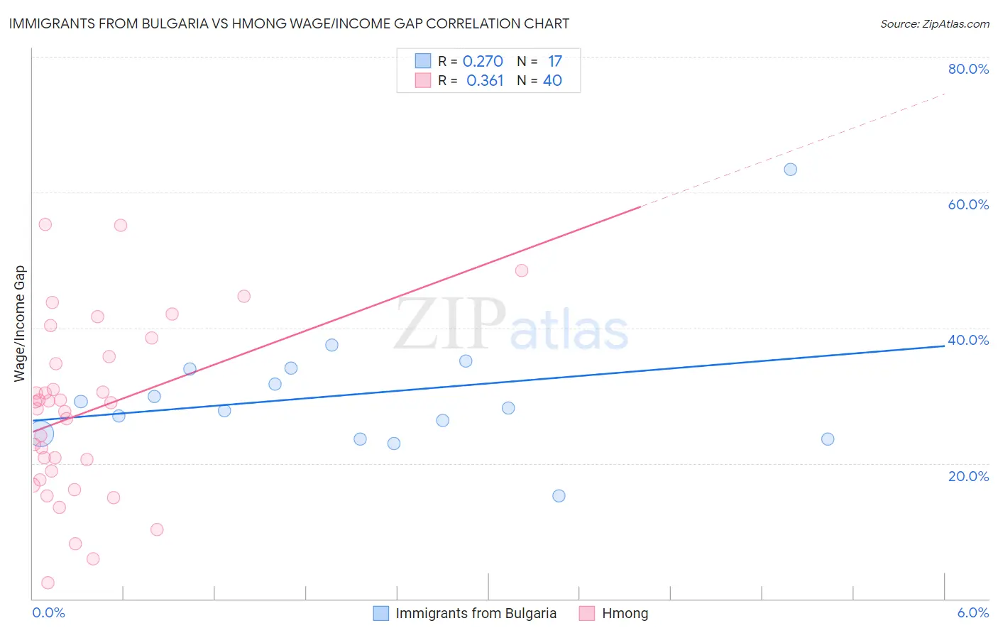 Immigrants from Bulgaria vs Hmong Wage/Income Gap