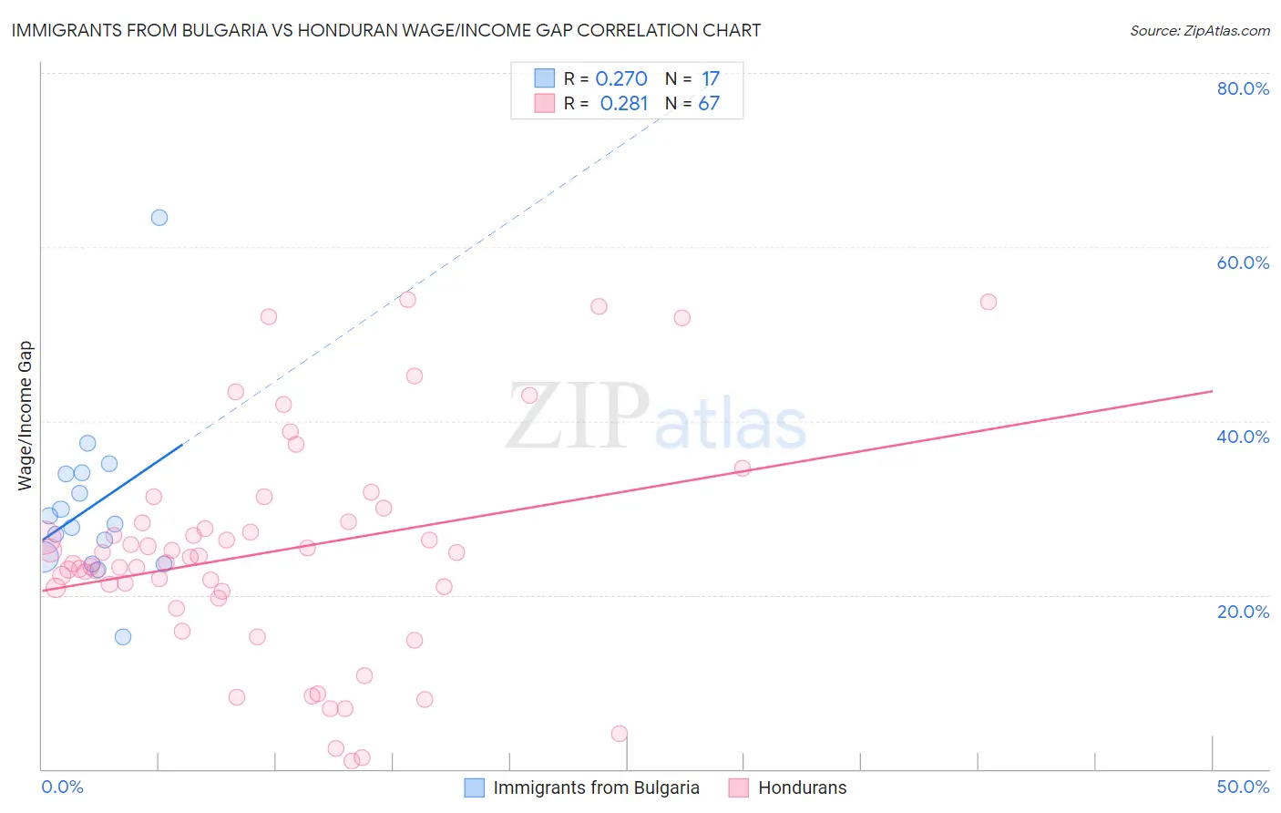 Immigrants from Bulgaria vs Honduran Wage/Income Gap