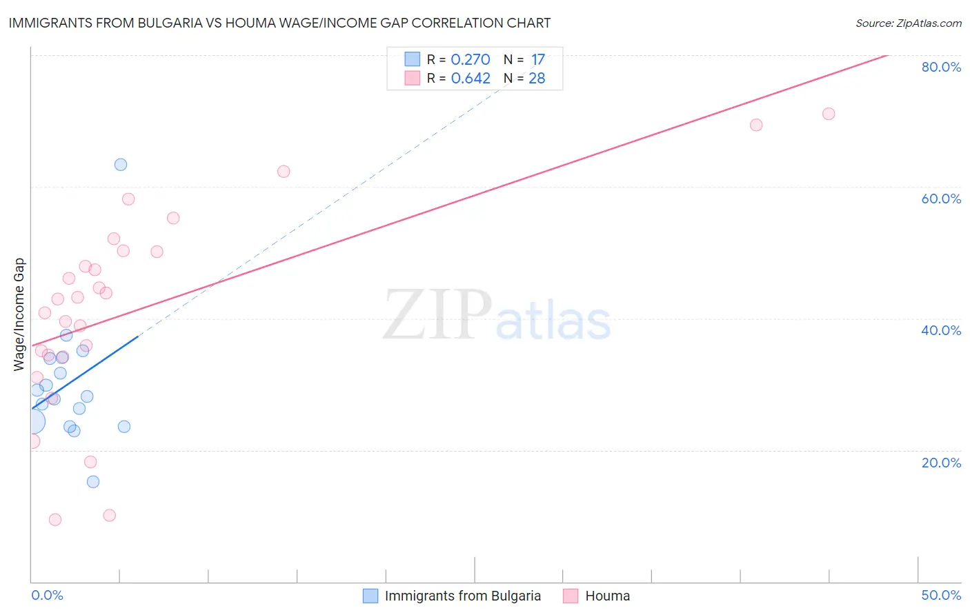 Immigrants from Bulgaria vs Houma Wage/Income Gap