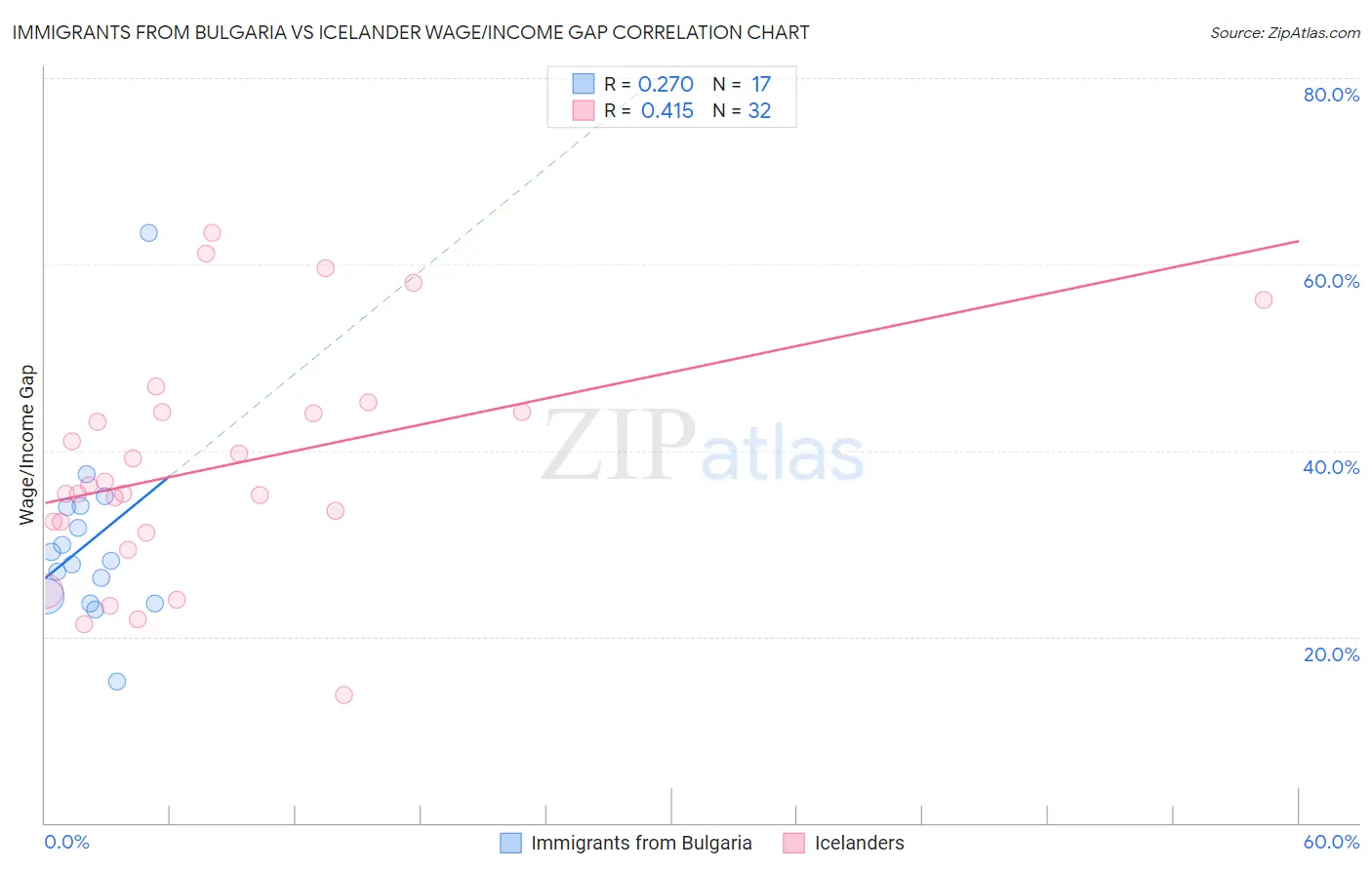 Immigrants from Bulgaria vs Icelander Wage/Income Gap
