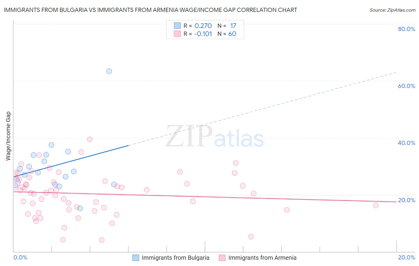 Immigrants from Bulgaria vs Immigrants from Armenia Wage/Income Gap