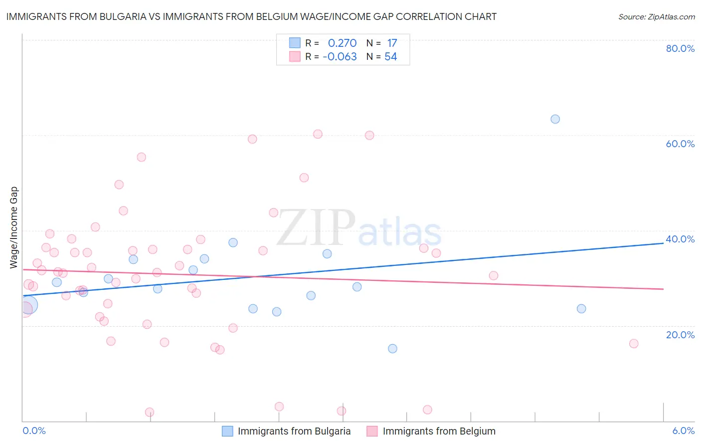Immigrants from Bulgaria vs Immigrants from Belgium Wage/Income Gap