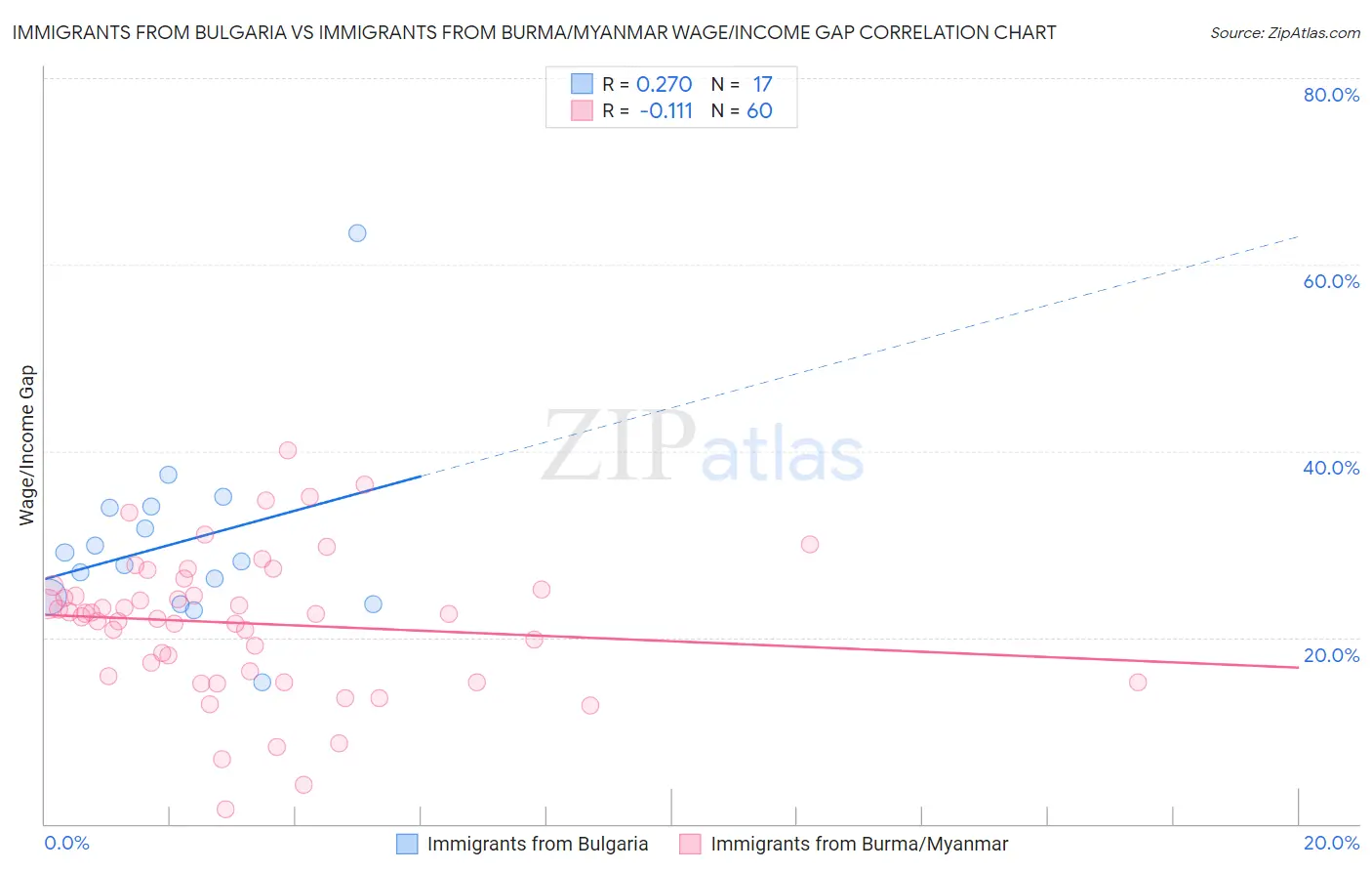 Immigrants from Bulgaria vs Immigrants from Burma/Myanmar Wage/Income Gap