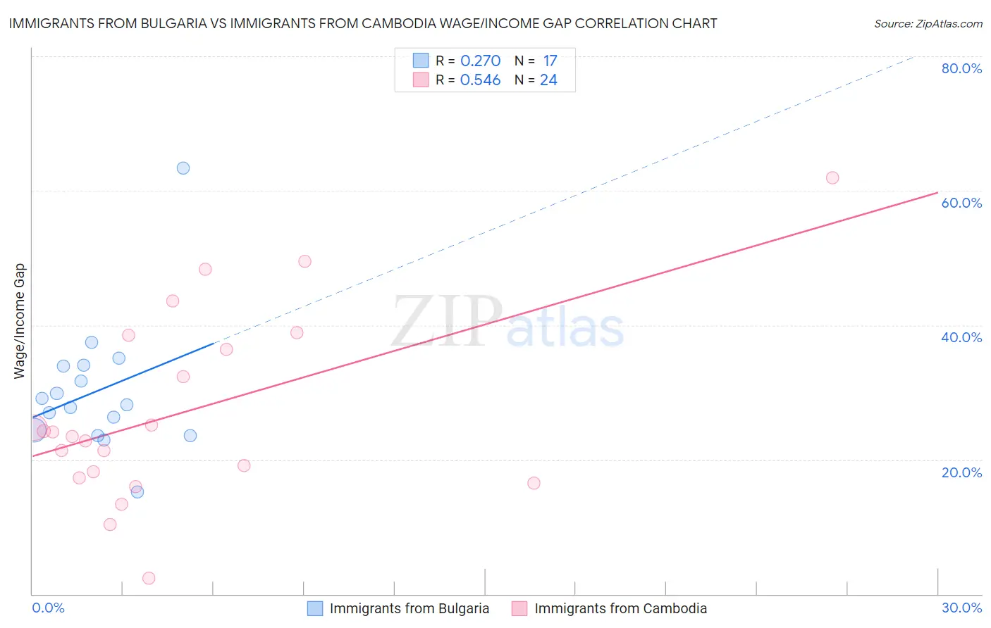 Immigrants from Bulgaria vs Immigrants from Cambodia Wage/Income Gap
