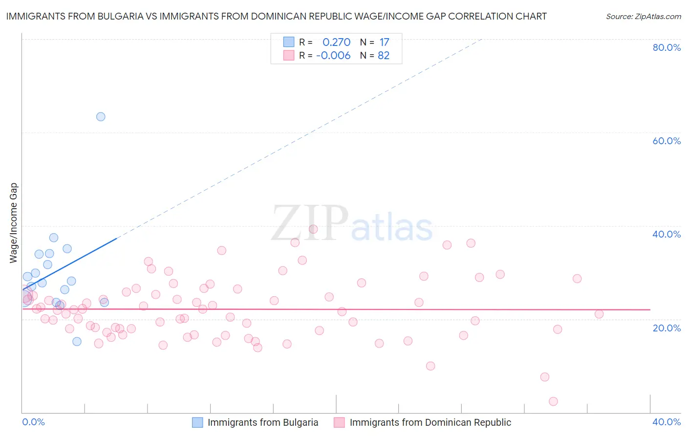 Immigrants from Bulgaria vs Immigrants from Dominican Republic Wage/Income Gap
