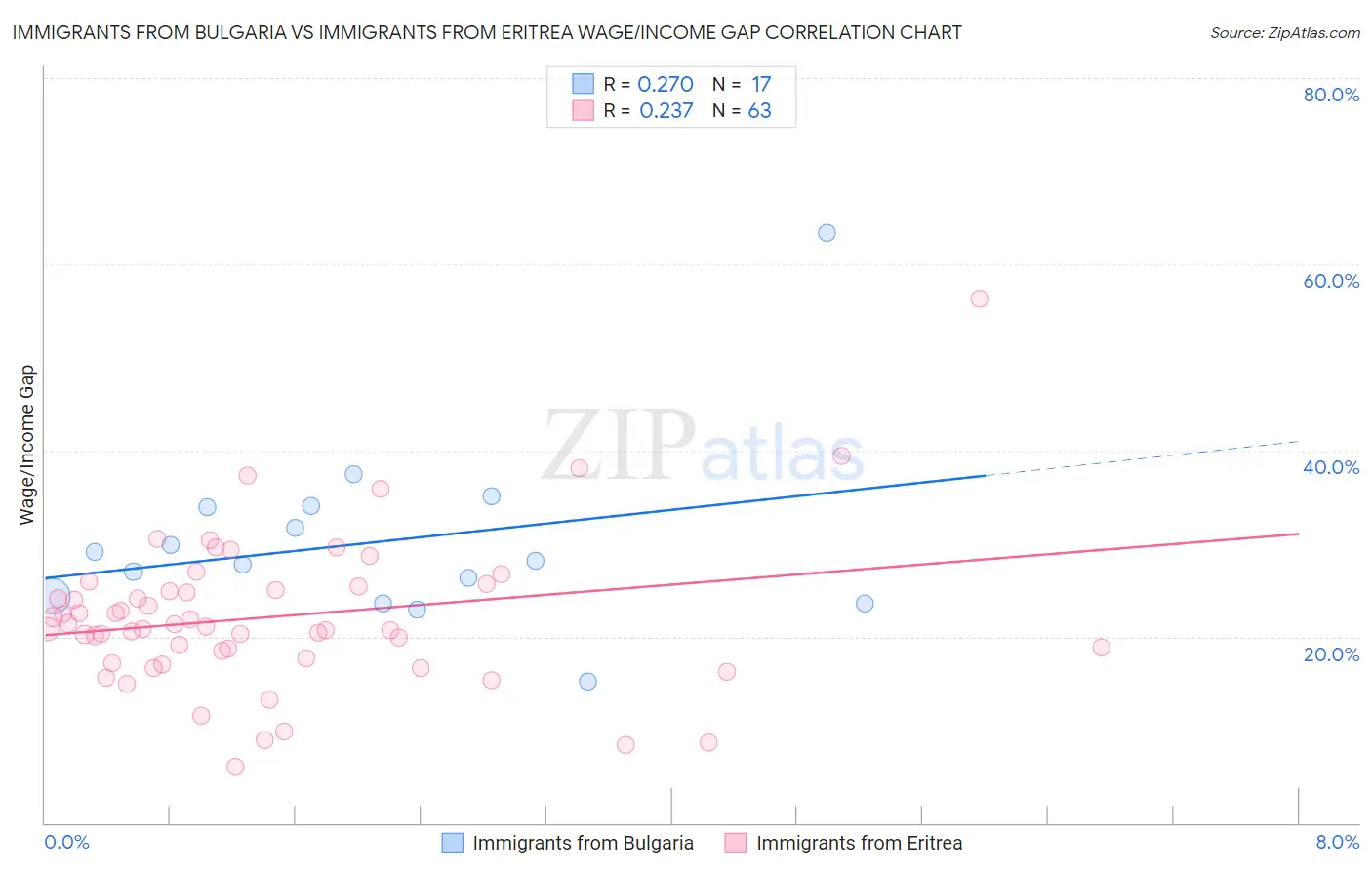 Immigrants from Bulgaria vs Immigrants from Eritrea Wage/Income Gap