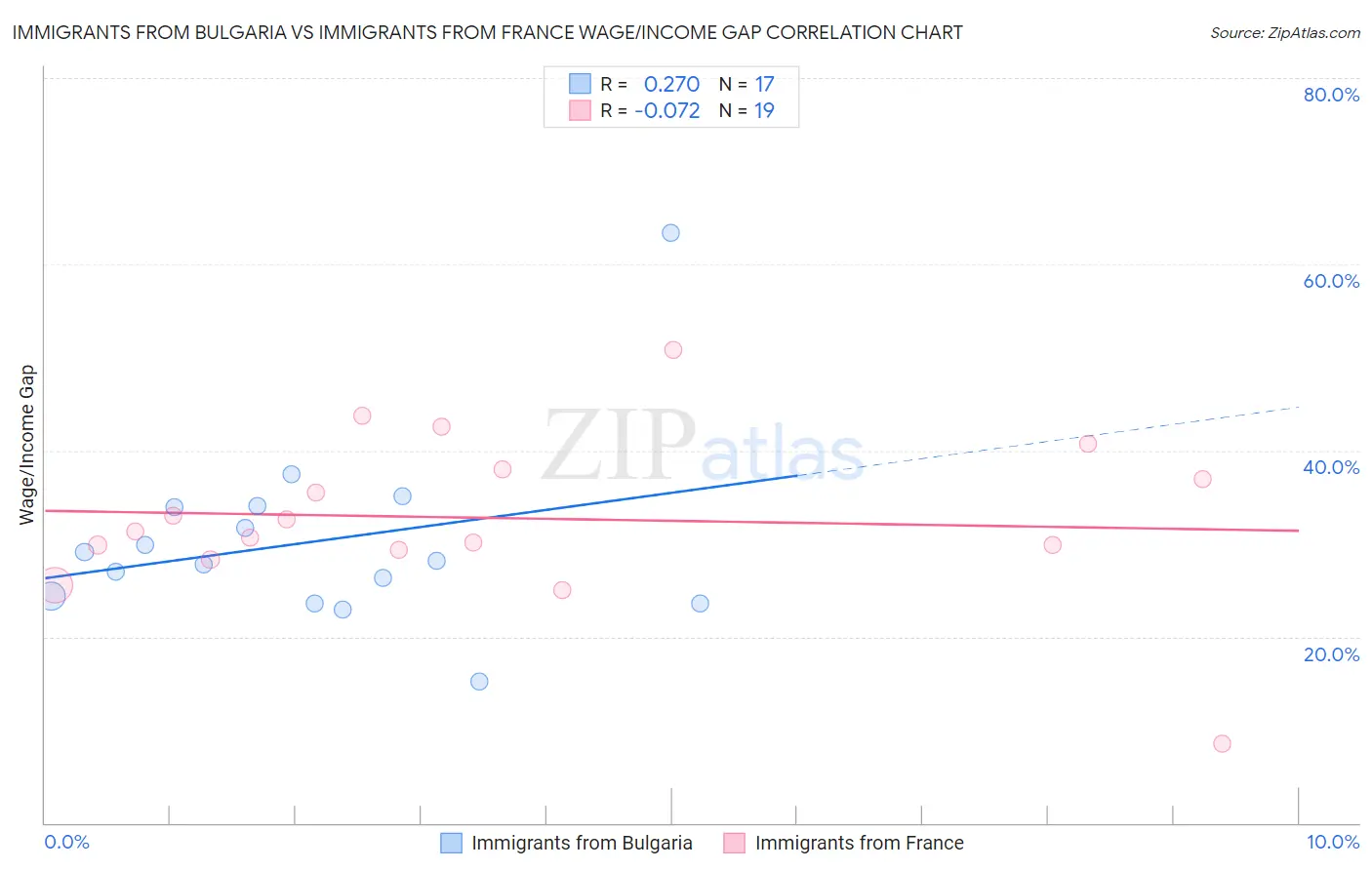 Immigrants from Bulgaria vs Immigrants from France Wage/Income Gap