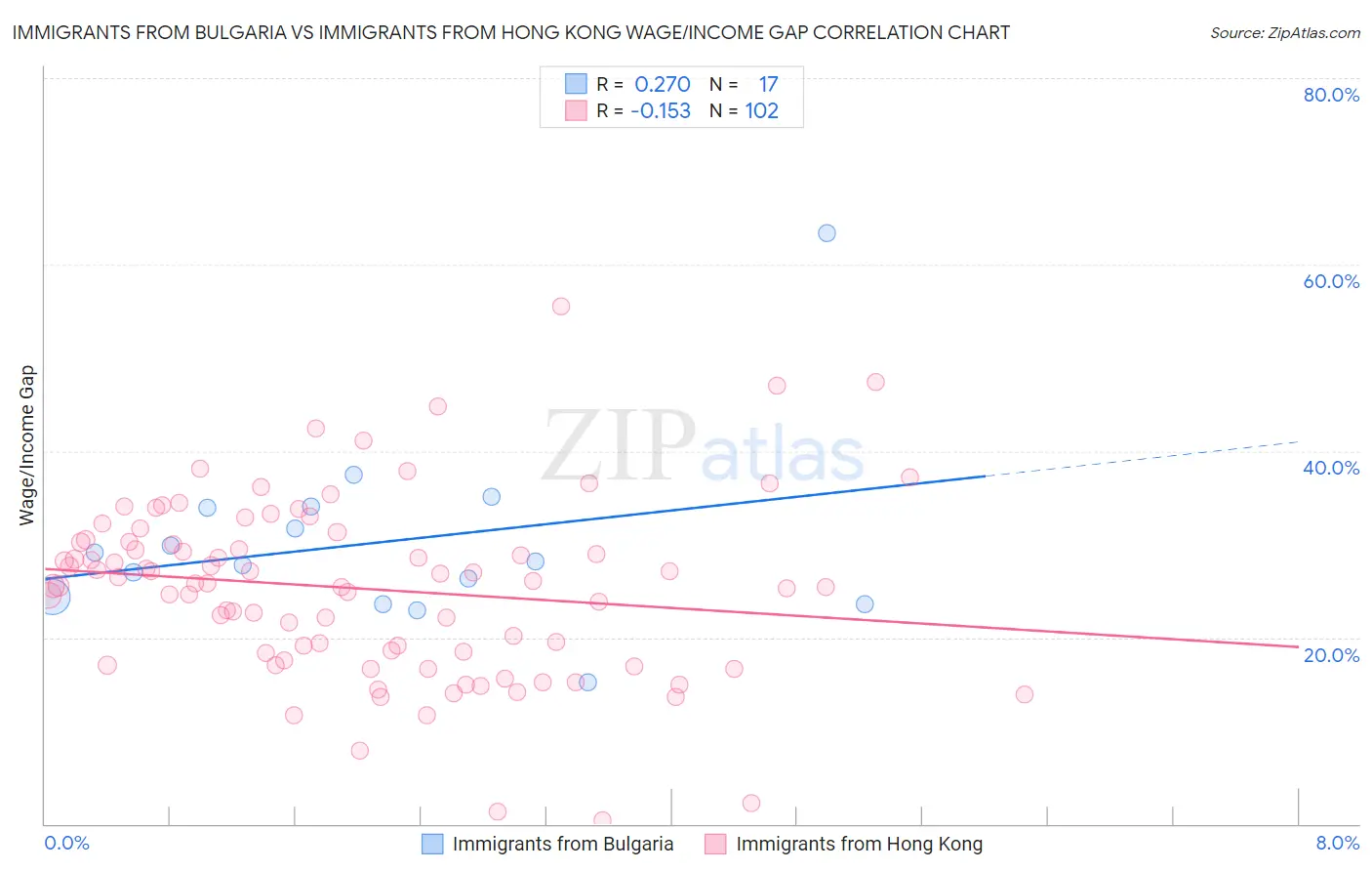 Immigrants from Bulgaria vs Immigrants from Hong Kong Wage/Income Gap