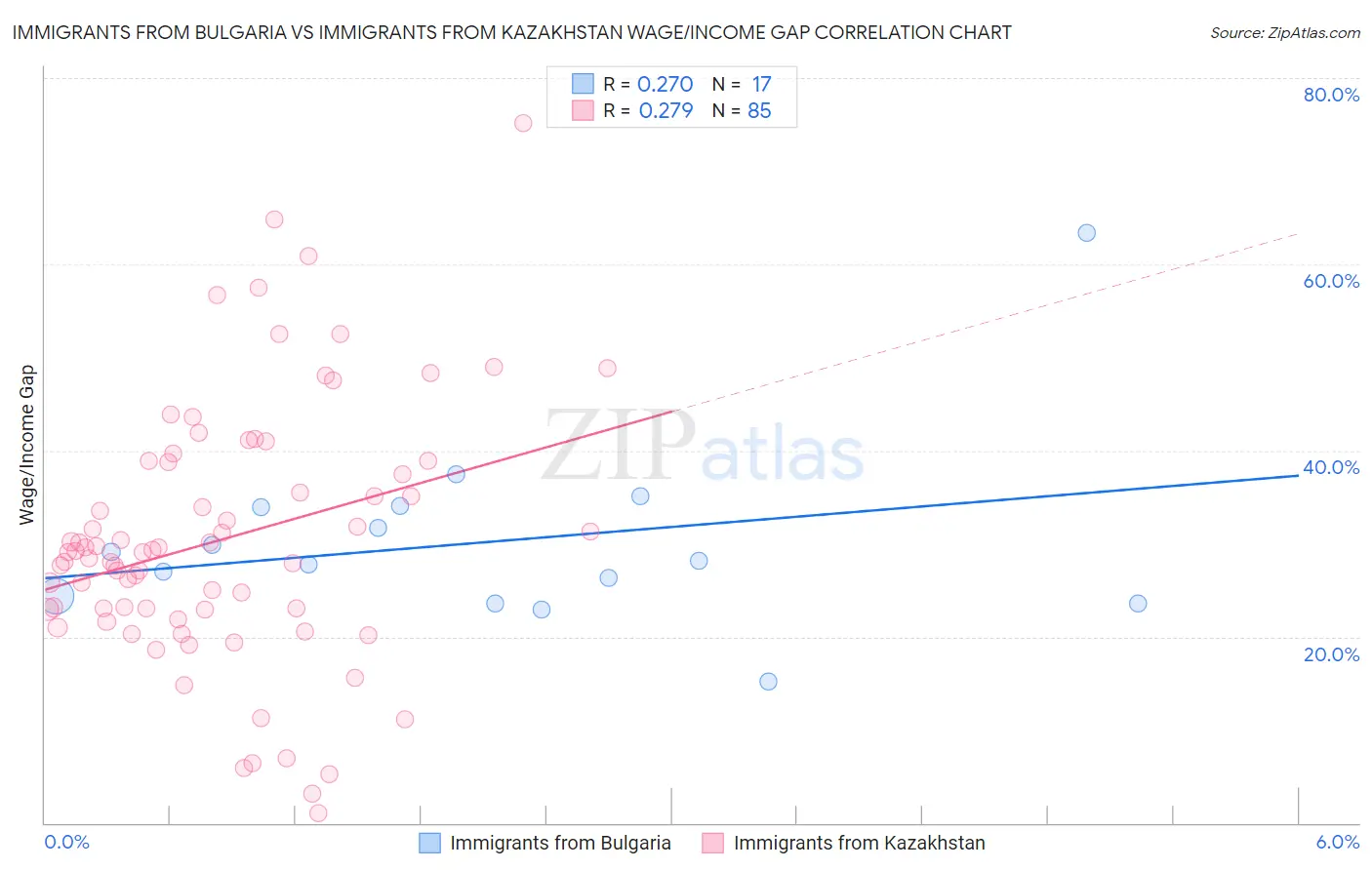 Immigrants from Bulgaria vs Immigrants from Kazakhstan Wage/Income Gap