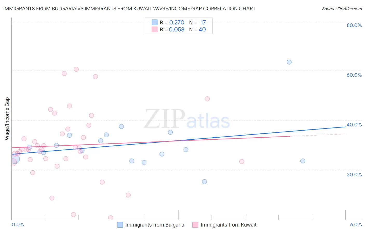 Immigrants from Bulgaria vs Immigrants from Kuwait Wage/Income Gap