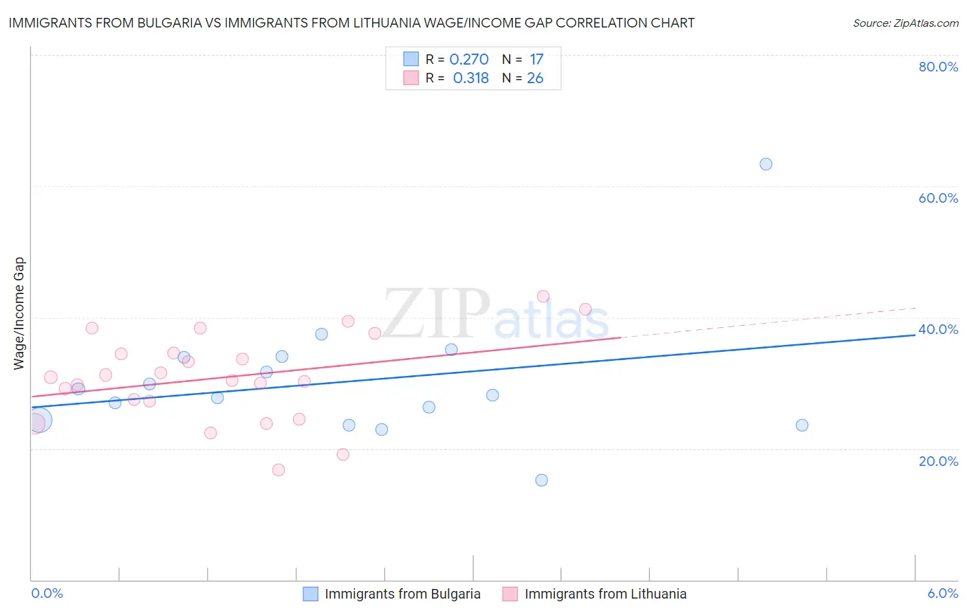 Immigrants from Bulgaria vs Immigrants from Lithuania Wage/Income Gap