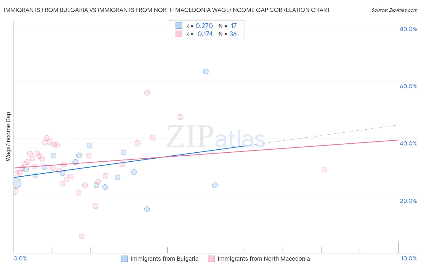 Immigrants from Bulgaria vs Immigrants from North Macedonia Wage/Income Gap